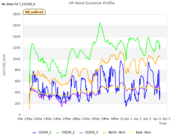 plot of VR West Eosense Profile