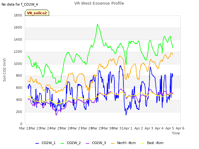 plot of VR West Eosense Profile