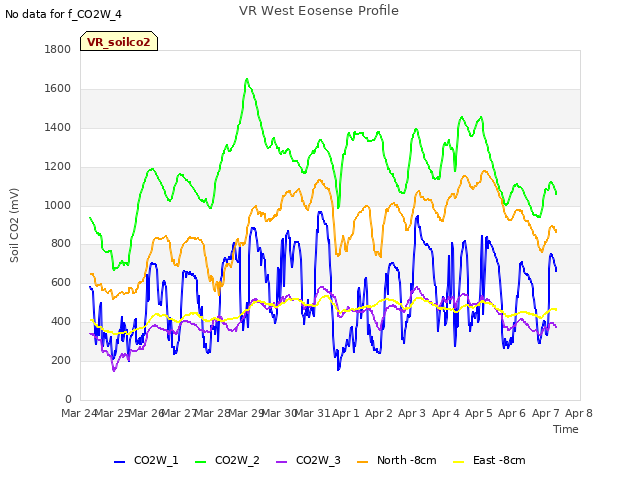 plot of VR West Eosense Profile