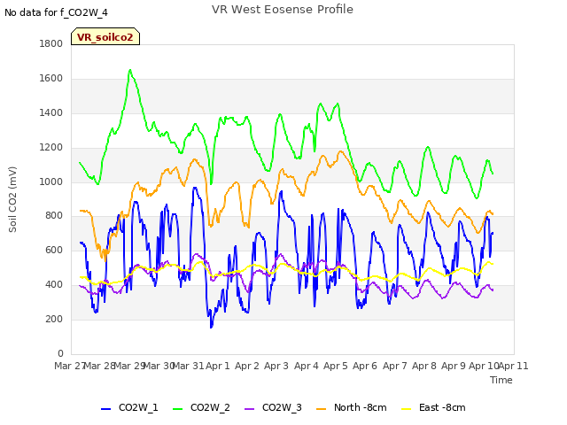 plot of VR West Eosense Profile