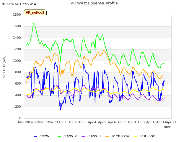 plot of VR West Eosense Profile