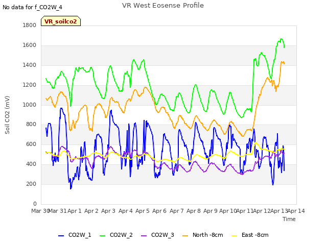 plot of VR West Eosense Profile