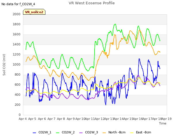 plot of VR West Eosense Profile