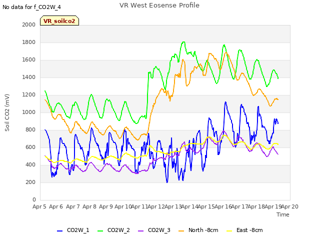 plot of VR West Eosense Profile