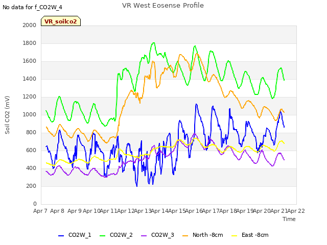 plot of VR West Eosense Profile