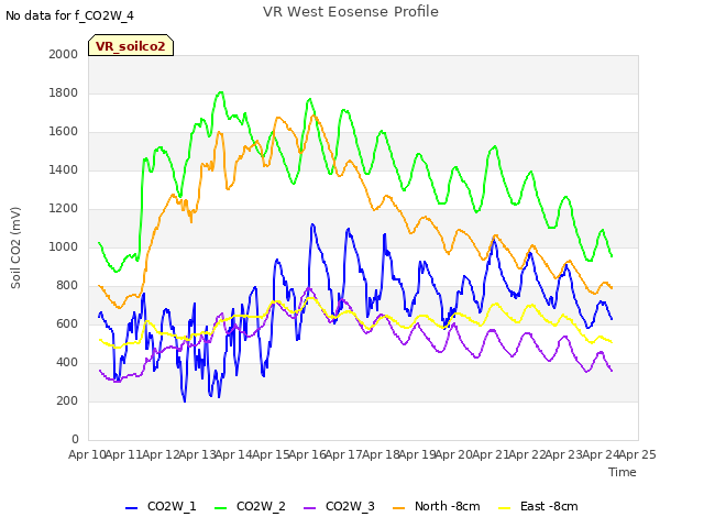 plot of VR West Eosense Profile