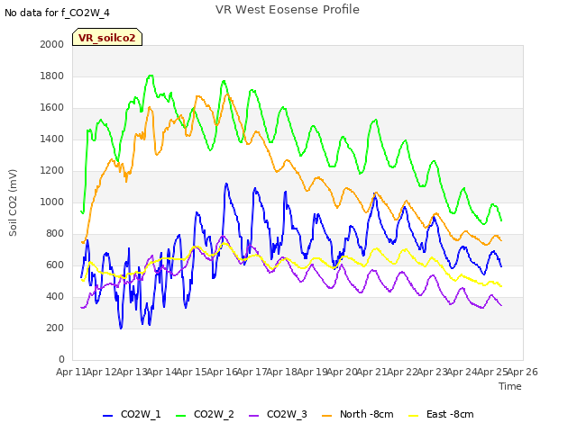 plot of VR West Eosense Profile