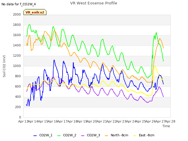 plot of VR West Eosense Profile