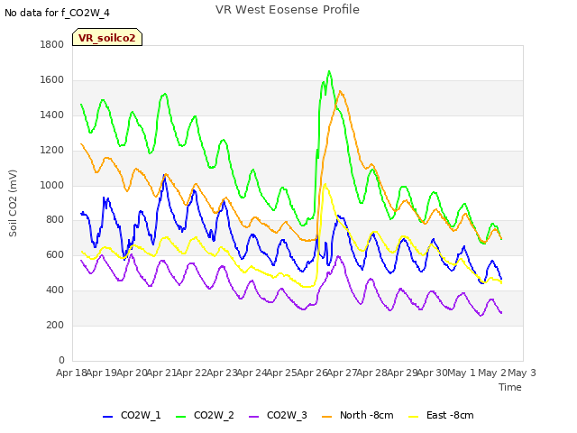 plot of VR West Eosense Profile