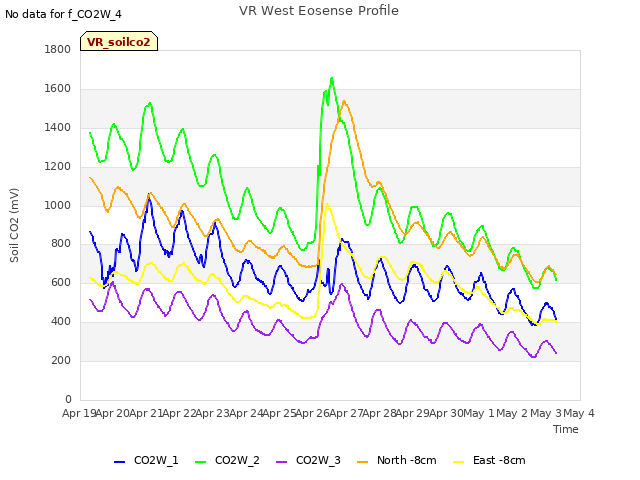 plot of VR West Eosense Profile