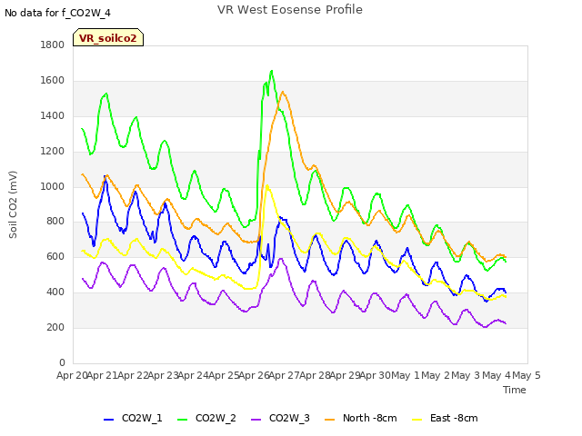 plot of VR West Eosense Profile