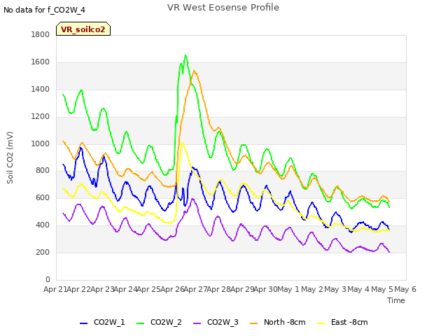 plot of VR West Eosense Profile