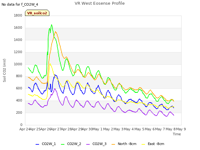 plot of VR West Eosense Profile