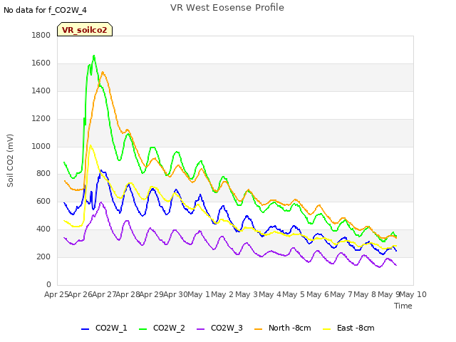 plot of VR West Eosense Profile