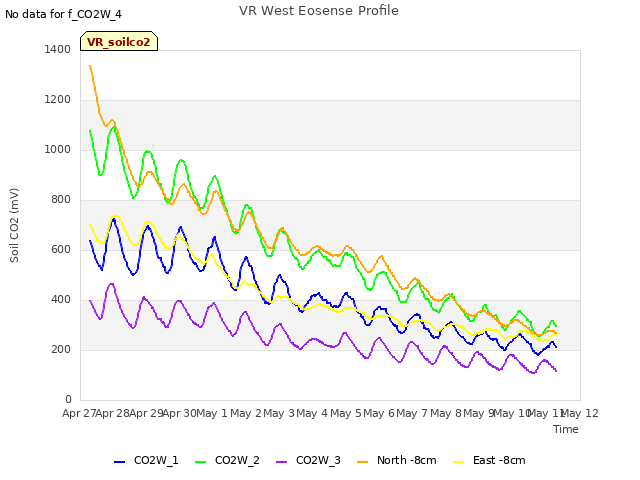 plot of VR West Eosense Profile