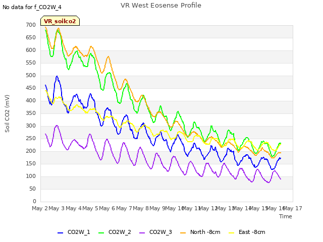 plot of VR West Eosense Profile