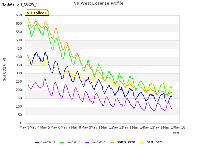 plot of VR West Eosense Profile