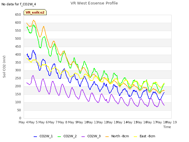 plot of VR West Eosense Profile