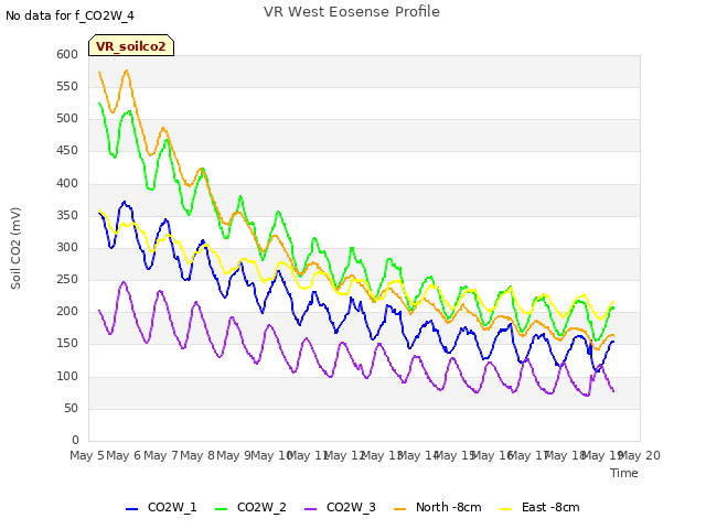 plot of VR West Eosense Profile