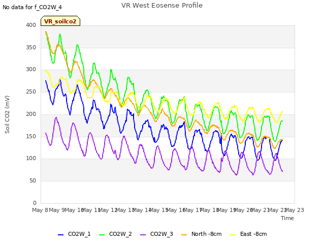 plot of VR West Eosense Profile