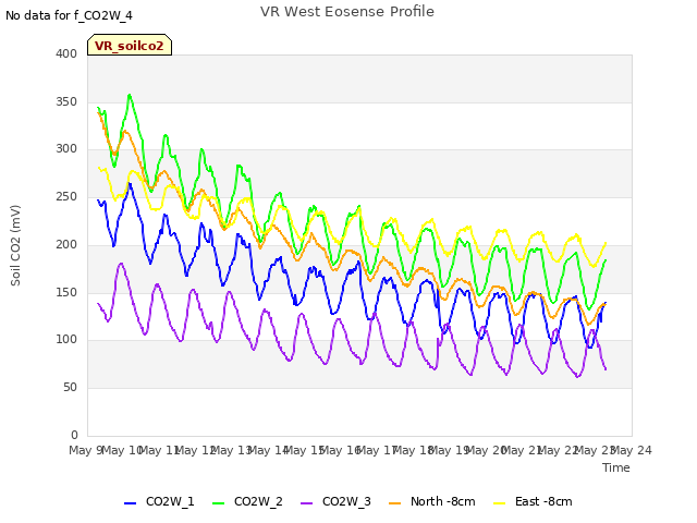 plot of VR West Eosense Profile