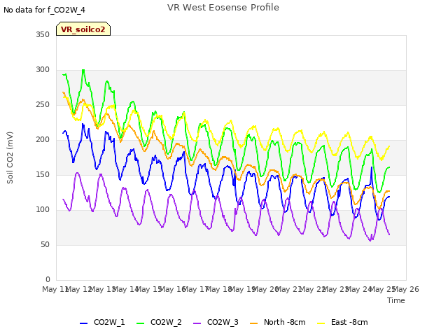 plot of VR West Eosense Profile