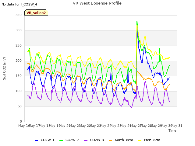 plot of VR West Eosense Profile