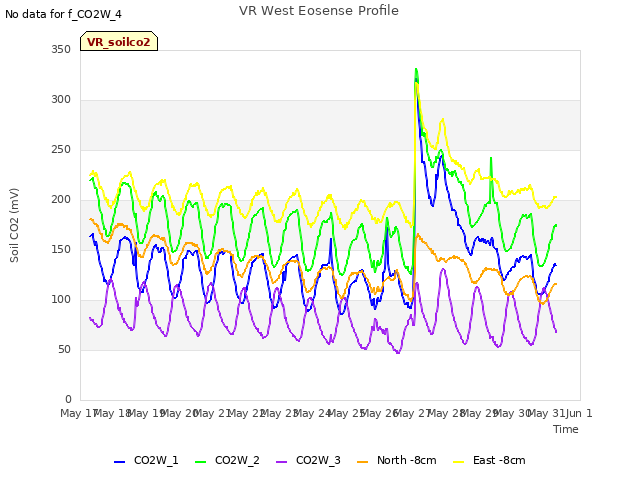 plot of VR West Eosense Profile