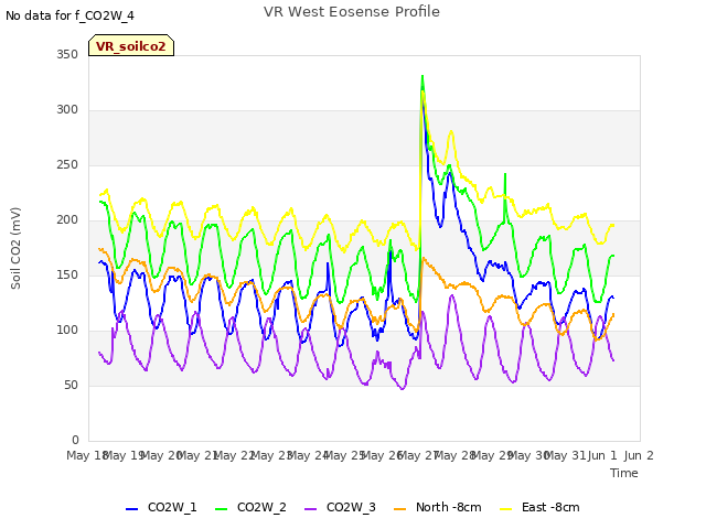 plot of VR West Eosense Profile