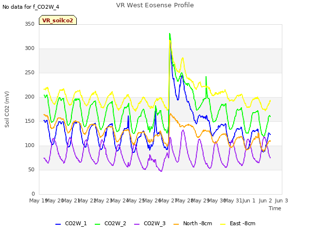 plot of VR West Eosense Profile