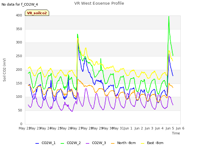 plot of VR West Eosense Profile