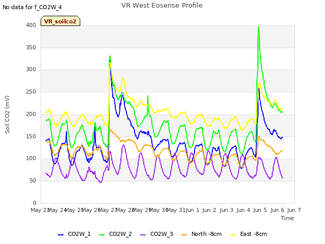 plot of VR West Eosense Profile