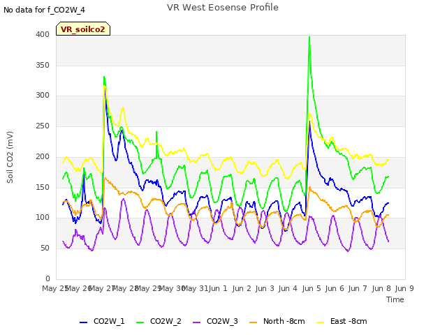 plot of VR West Eosense Profile