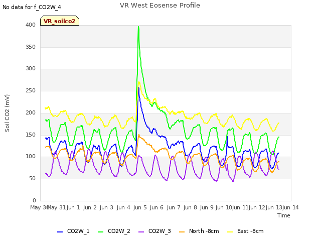 plot of VR West Eosense Profile