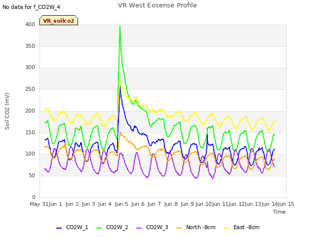 plot of VR West Eosense Profile