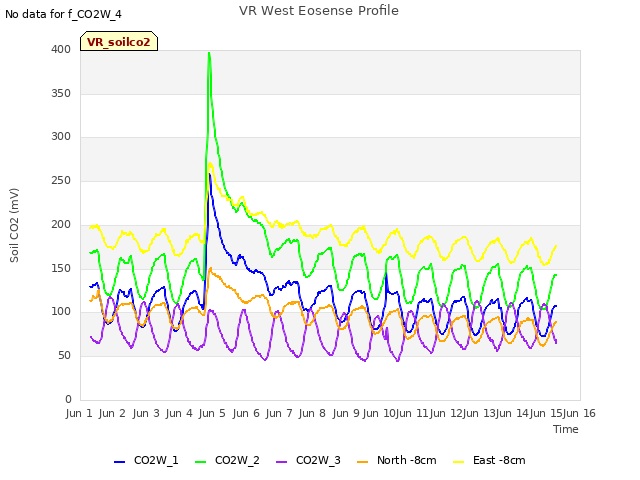 plot of VR West Eosense Profile