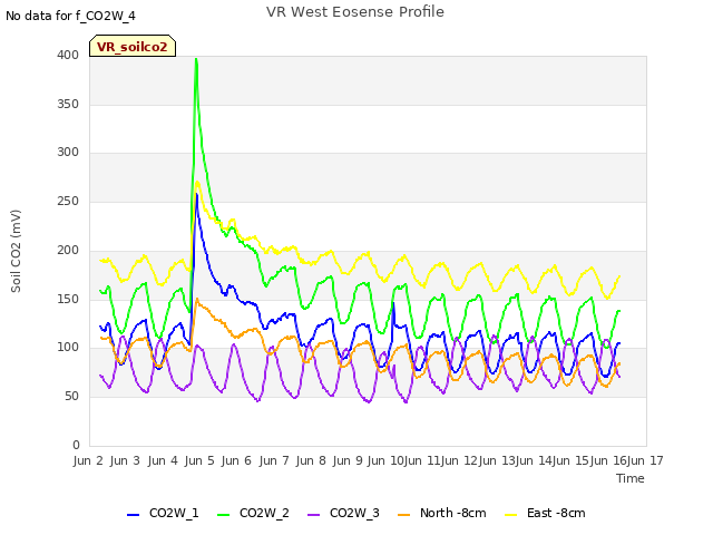 plot of VR West Eosense Profile