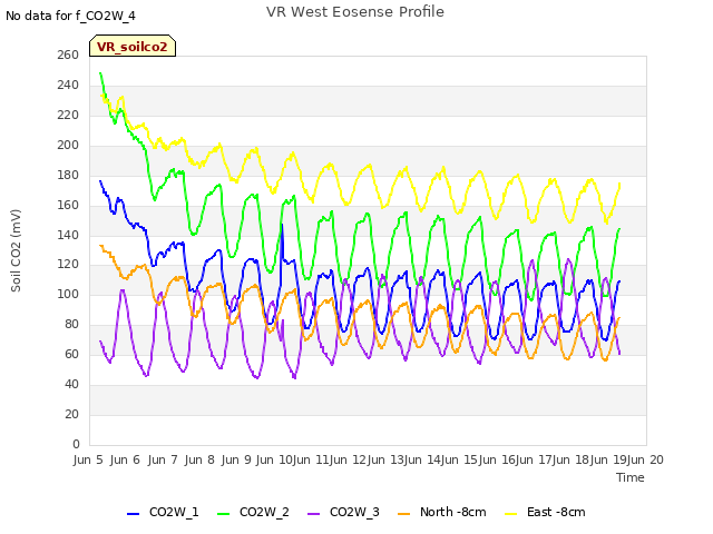 plot of VR West Eosense Profile