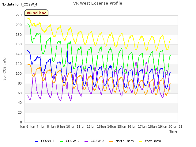 plot of VR West Eosense Profile