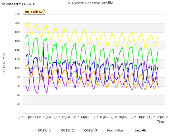 plot of VR West Eosense Profile