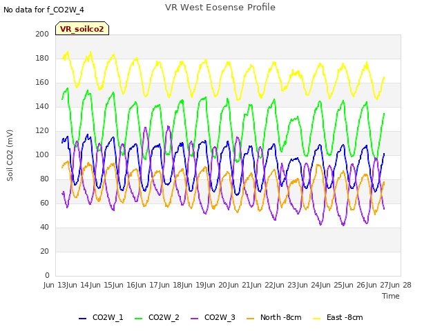 plot of VR West Eosense Profile