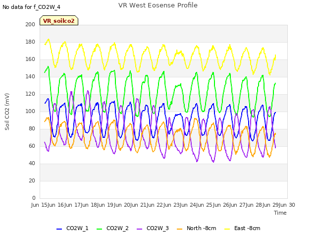 plot of VR West Eosense Profile