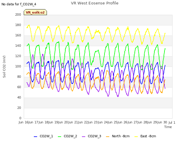 plot of VR West Eosense Profile