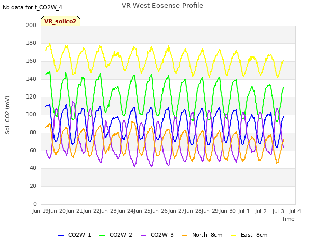 plot of VR West Eosense Profile