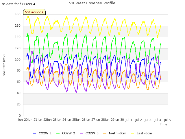 plot of VR West Eosense Profile