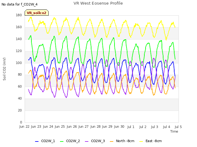 plot of VR West Eosense Profile