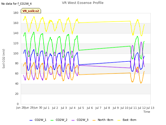 plot of VR West Eosense Profile