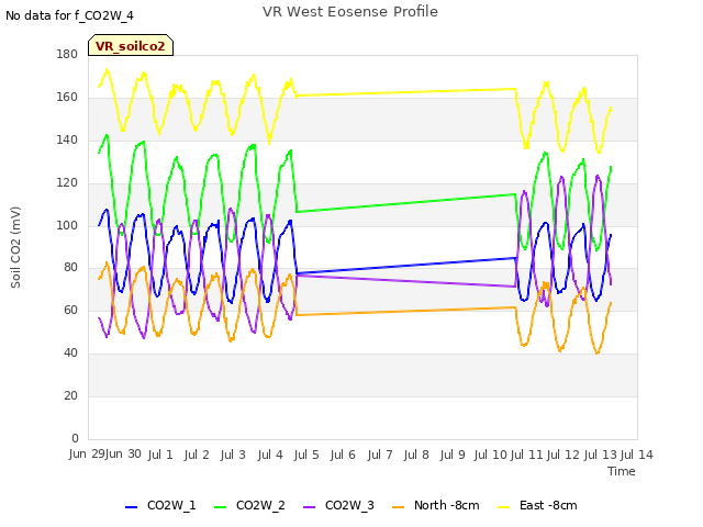 plot of VR West Eosense Profile