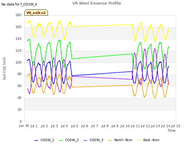 plot of VR West Eosense Profile