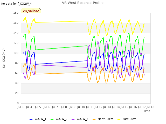 plot of VR West Eosense Profile